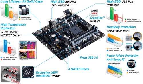 GIGABYTE-GA-F2A88XM-D3H-FM2-AMD-A88X-Bolton-D4-HDMI-SATA-6Gbs-USB-30-Micro-ATX-AMD-Motherboard-0-2